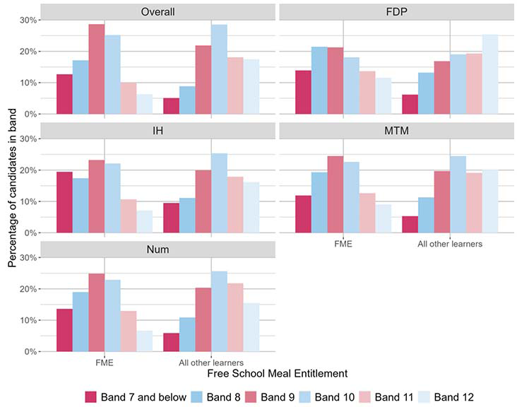 A bar chart showing the overall outcomes for SNSA S3 Numeracy and the organisers where learners were presented with more than 5 items from that organiser distributed by FME.