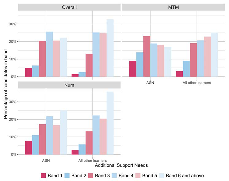 A bar chart showing the overall outcomes for SNSA P1 Numeracy and the organisers where learners were presented with more than 5 items from that organiser distributed by ASN.