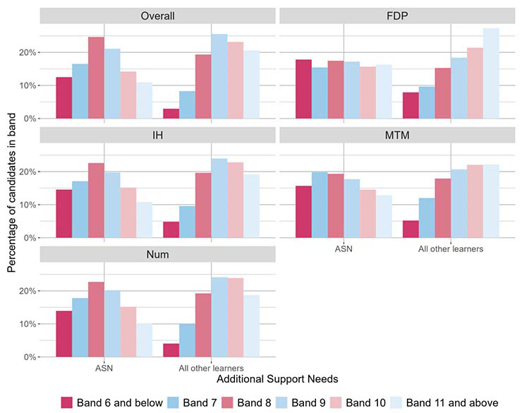 A bar chart showing the overall outcomes for SNSA P7 Numeracy and the organisers where learners were presented with more than 5 items from that organiser distributed by ASN.
