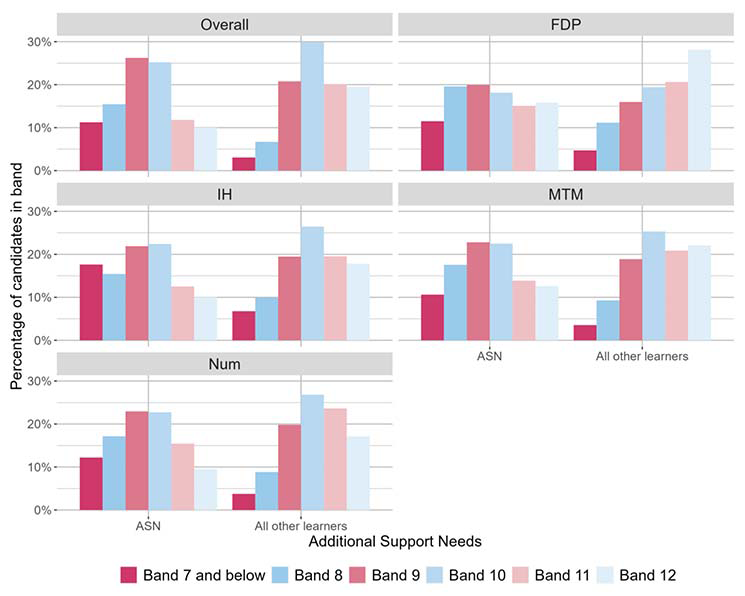 A bar chart showing the overall outcomes for SNSA S3 Numeracy and the organisers where learners were presented with more than 5 items from that organiser distributed by ASN.