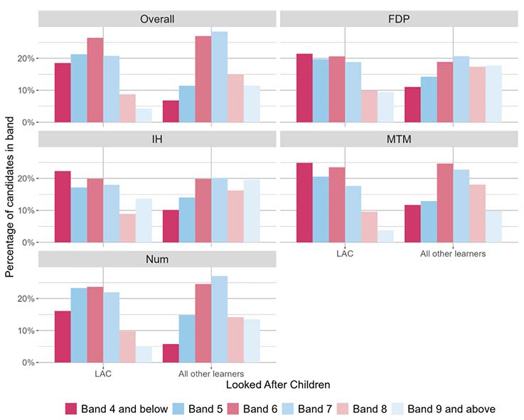 A bar chart showing the overall outcomes for SNSA P4 Numeracy and the organisers where learners were presented with more than 5 items from that organiser distributed by LAC.