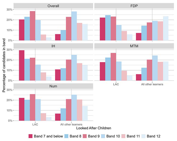 A bar chart showing the overall outcomes for SNSA S3 Numeracy and the organisers where learners were presented with more than 5 items from that organiser distributed by LAC.
