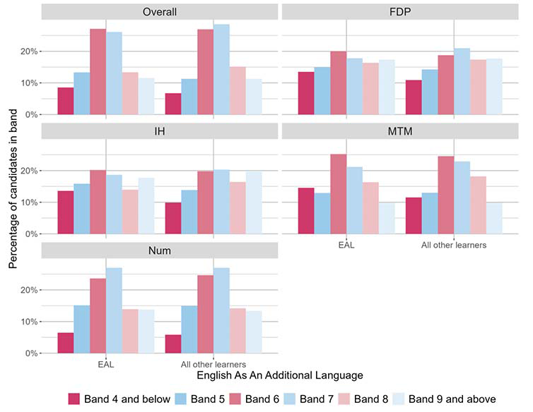A bar chart showing the overall outcomes for SNSA P4 Numeracy and the organisers where learners were presented with more than 5 items from that organiser distributed by EAL.