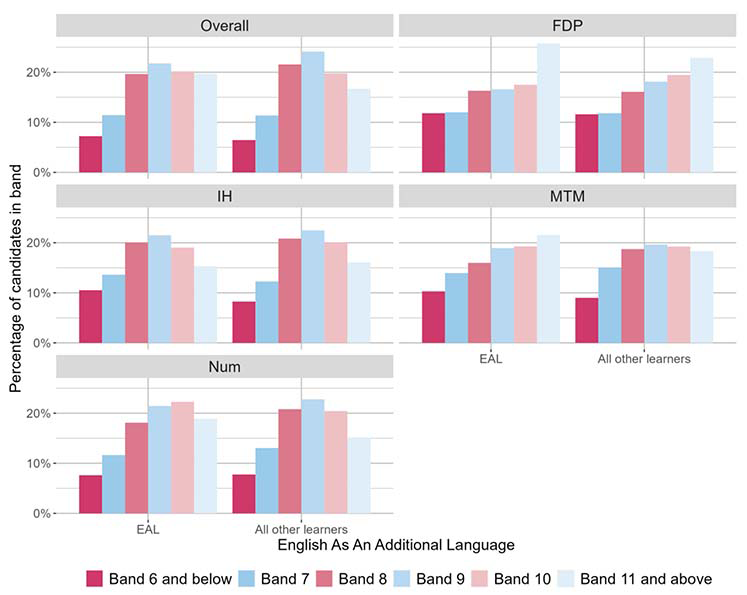 A bar chart showing the overall outcomes for SNSA P7 Numeracy and the organisers where learners were presented with more than 5 items from that organiser distributed by EAL.