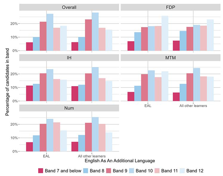 A bar chart showing the overall outcomes for SNSA S3 Numeracy and the organisers where learners were presented with more than 5 items from that organiser distributed by EAL.