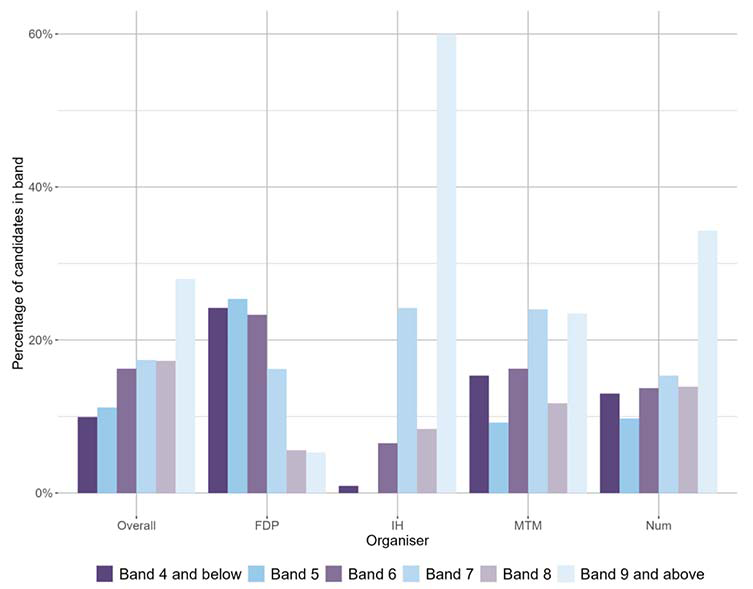 A bar chart showing the national outcomes for MCNG P4 Numeracy and the organisers where learners were presented with more than 5 items from that organiser.