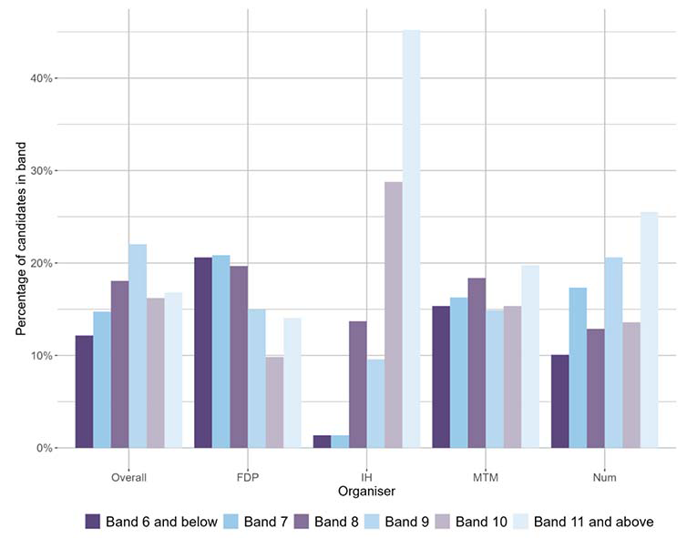 A bar chart showing the national outcomes for MCNG P7 Numeracy and the organisers where learners were presented with more than 5 items from that organiser.