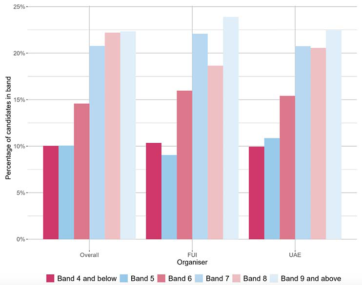 A bar chart showing the national outcomes for SNSA P4 Reading and the organisers where learners were presented with more than 5 items from that organiser.
