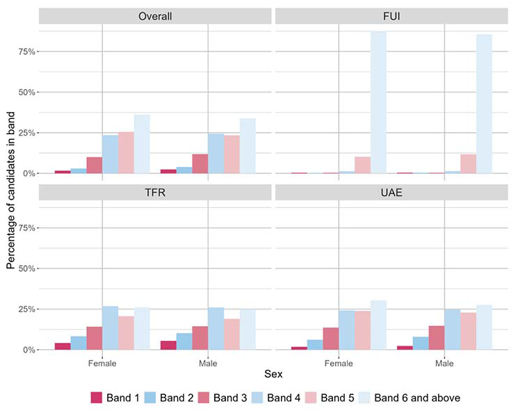 A bar chart showing the overall outcomes for SNSA P1 Literacy and the organisers where learners were presented with more than 5 items from that organiser distributed by sex.