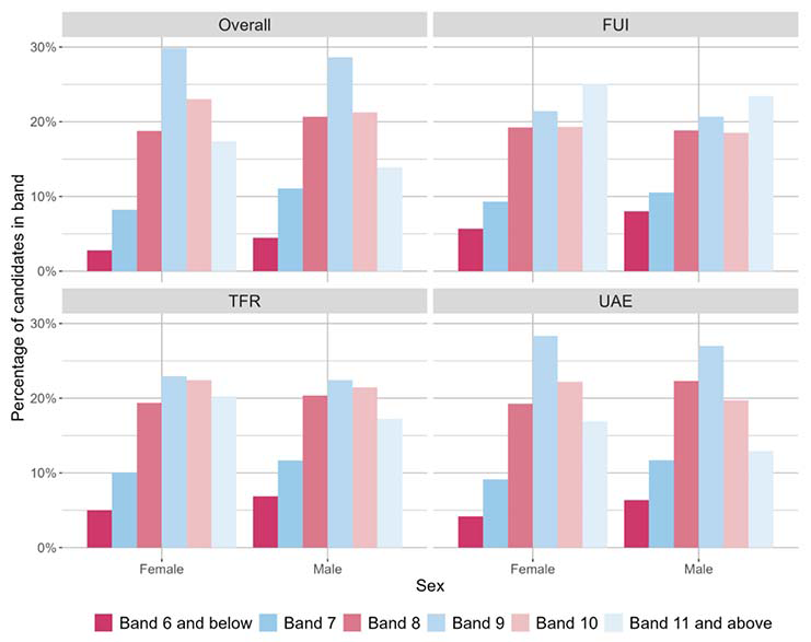 A bar chart showing the overall outcomes for SNSA P7 Reading and the organisers where learners were presented with more than 5 items from that organiser distributed by sex.