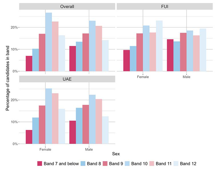 A bar chart showing the overall outcomes for SNSA S3 Reading and the organisers where learners were presented with more than 5 items from that organiser distributed by sex.