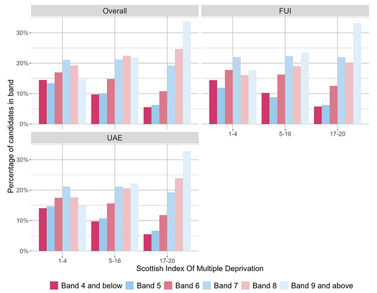 A bar chart showing the overall outcomes for SNSA P4 Reading and the organisers where learners were presented with more than 5 items from that organiser distributed by SIMD.