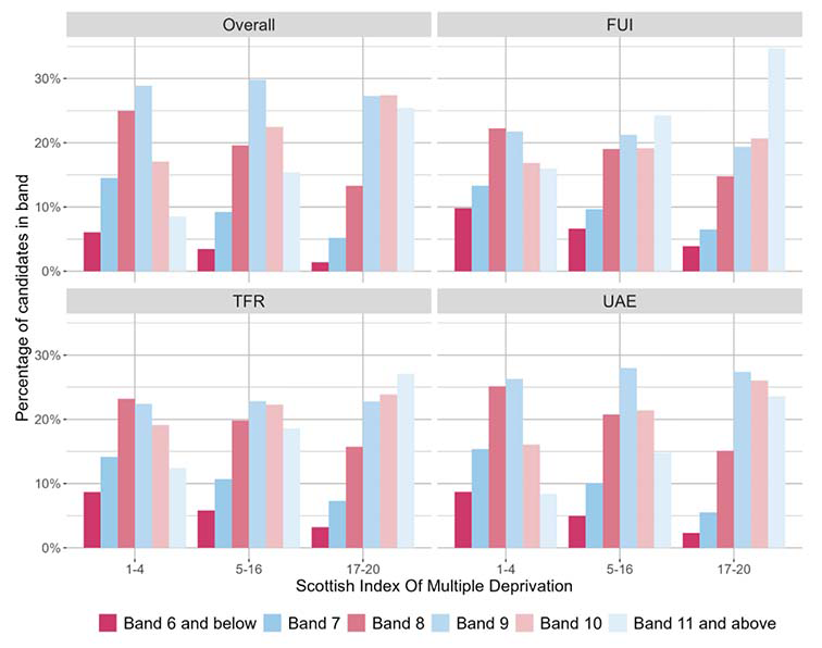 A bar chart showing the overall outcomes for SNSA P7 Reading and the organisers where learners were presented with more than 5 items from that organiser distributed by SIMD.