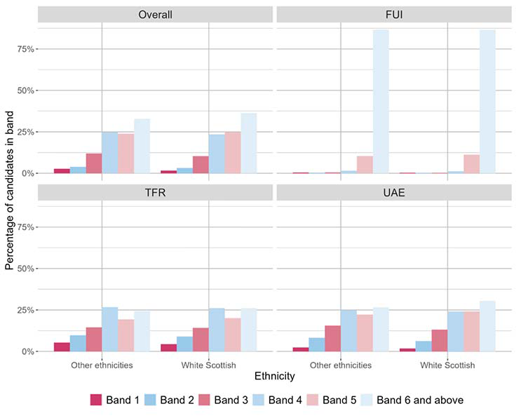 A bar chart showing the overall outcomes for SNSA P1 Literacy and the organisers where learners were presented with more than 5 items from that organiser distributed by ethnic background.
