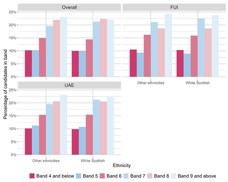 A bar chart showing the overall outcomes for SNSA P4 Reading and the organisers where learners were presented with more than 5 items from that organiser distributed by ethnic background.