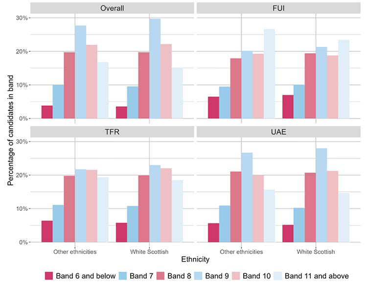 A bar chart showing the overall outcomes for SNSA P7 Reading and the organisers where learners were presented with more than 5 items from that organiser distributed by ethnic background.