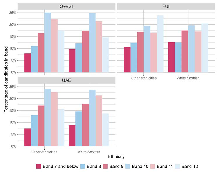 A bar chart showing the overall outcomes for SNSA S3 Reading and the organisers where learners were presented with more than 5 items from that organiser distributed by ethnic background.