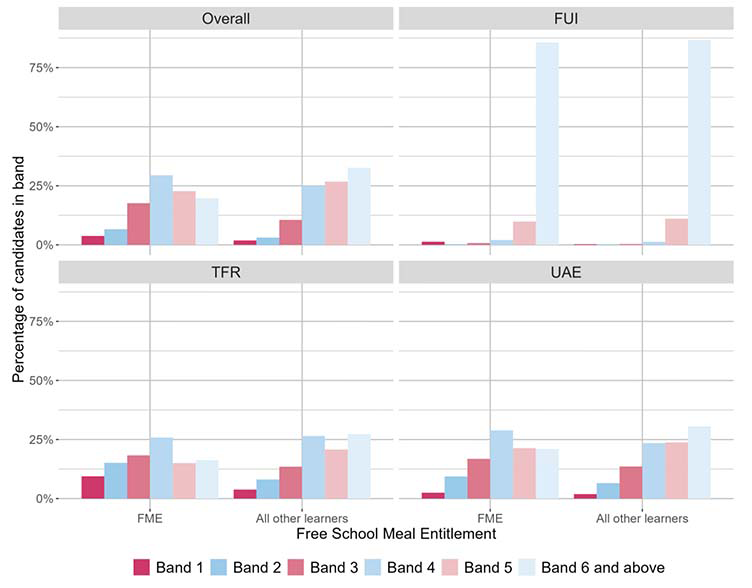 A bar chart showing the overall outcomes for SNSA P1 Literacy and the organisers where learners were presented with more than 5 items from that organiser distributed by FME.