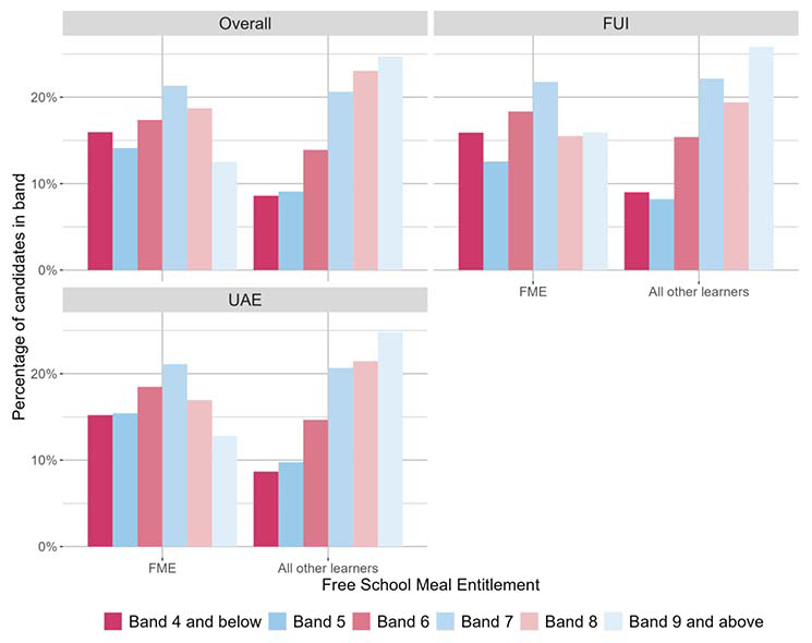 A bar chart showing the overall outcomes for SNSA P4 Reading and the organisers where learners were presented with more than 5 items from that organiser distributed by FME.