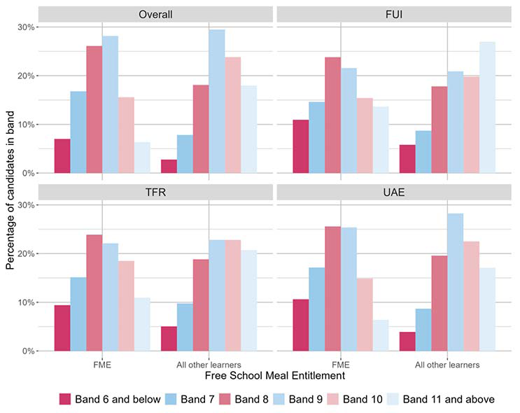 A bar chart showing the overall outcomes for SNSA P7 Reading and the organisers where learners were presented with more than 5 items from that organiser distributed by FME.