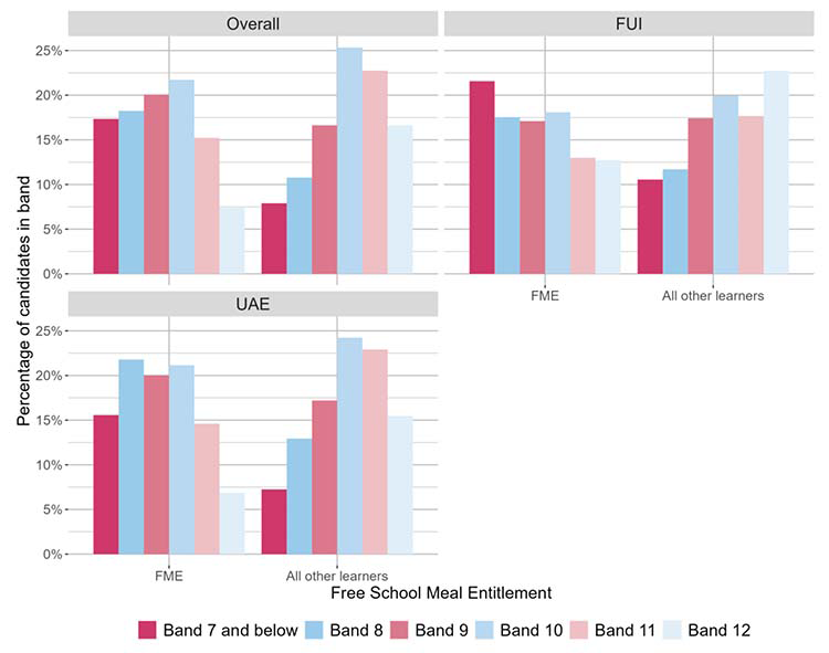 A bar chart showing the overall outcomes for SNSA S3 Reading and the organisers where learners were presented with more than 5 items from that organiser distributed by FME.