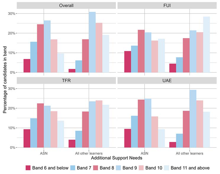A bar chart showing the overall outcomes for SNSA P7 Reading and the organisers where learners were presented with more than 5 items from that organiser distributed by ASN.