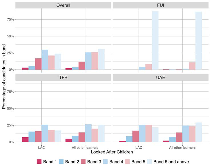 A bar chart showing the overall outcomes for SNSA P1 Literacy and the organisers where learners were presented with more than 5 items from that organiser distributed by LAC.