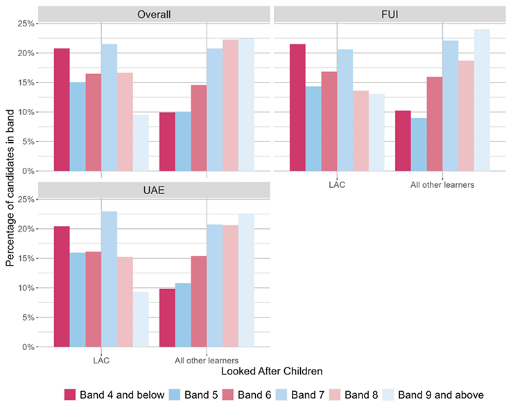 A bar chart showing the overall outcomes for SNSA P4 Reading and the organisers where learners were presented with more than 5 items from that organiser distributed by LAC.