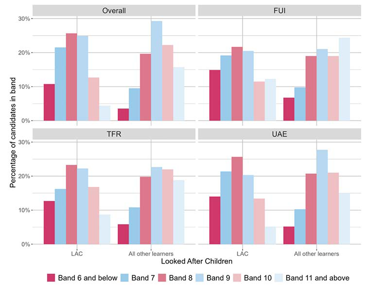 A bar chart showing the overall outcomes for SNSA P7 Reading and the organisers where learners were presented with more than 5 items from that organiser distributed by LAC.