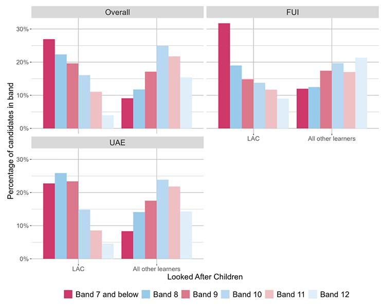 A bar chart showing the overall outcomes for SNSA S3 Reading and the organisers where learners were presented with more than 5 items from that organiser distributed by LAC.