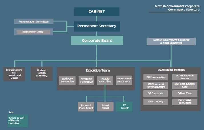 A structure chart of the Scottish Government Corporate Governance Structure, with reporting lines up to the Cabinet.