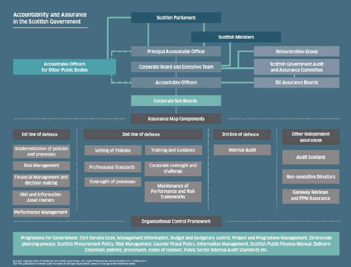 : A structure chart of the Overall Governance and Accountability Framework for the Scottish Government reporting in to the Scottish Parliament.