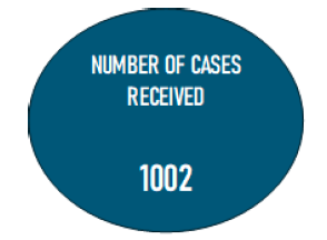 A blue circle with white text with 1002 cases received