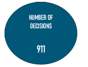 Blue circle with white text stating 911 decisions issued