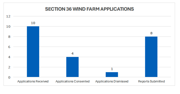 Bar graph showing data for section 36 wind farm applications with 10 applications received, 4 applications consented, 1 application dismissed and 8 reports submitted.