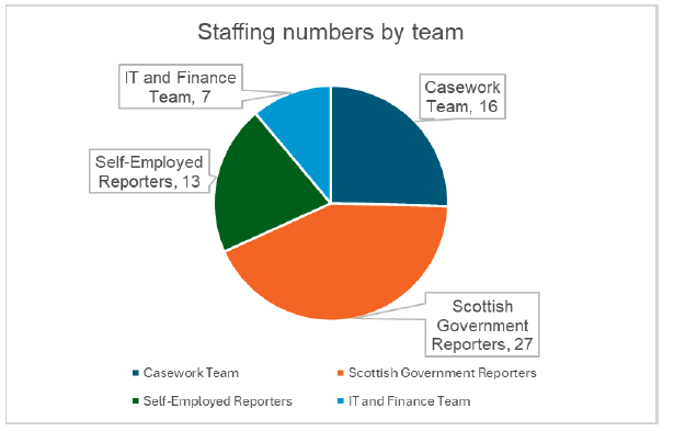 Pie chart showing number of members in each team within DPEA.