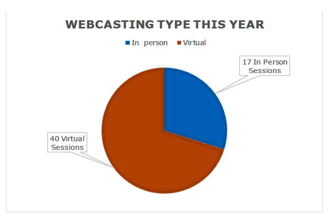 pie chart showing webcasts in person and virtual during this review period.