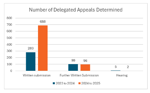 bar chart showing number of delegated appeals by different method of determination in 2023 to 2024 and 2024 to 2025