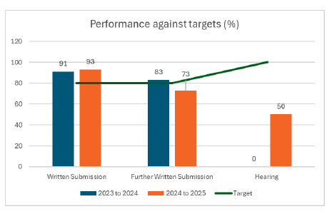 bar chart showing target as a line and bars showing performance by method of determination for this review period and last review period. 