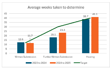 Graph broken down by method of determination, showing line with target number of weeks to determine by method of determination and bars showing average weeks taken to determine for 2023 to 2024 and 2024 to 2025.