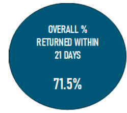 blue bubble with white text showing 71.5% overall returned within 21 days