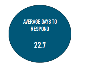 blue bubble with white text 'average days to respond 22.7'