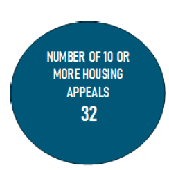Blue bubble white text 'Number of 10 or more housing appeals 32'