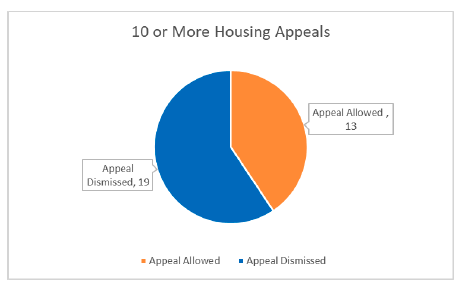 Pie chart showing 10 or more housing appeals, 19 appeals dismissed and 13 allowed.