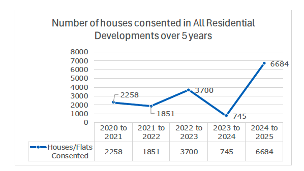 Line graph showing number of houses consented in all residential developments per year over the last 5 years. 