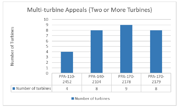 Bar graph showing number of turbines for each multi-turbine appeal that has been approved in this review period.