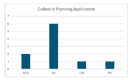 Bar graph showing number of called-in planning applications by case type.