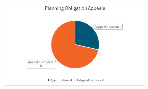 Pie chart showing 2 planning obligation appeals allowed vs 5 dismissed