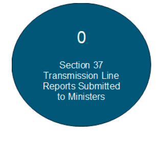 blue bubble white text ‘0 Section 37 transmission line reports submitted to ministers’