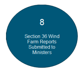 Blue bubble white text ‘8 Section 36 wind farm reports submitted to ministers’